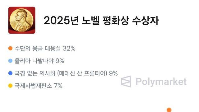 오늘 발표될 노벨평화상 베팅 확률 