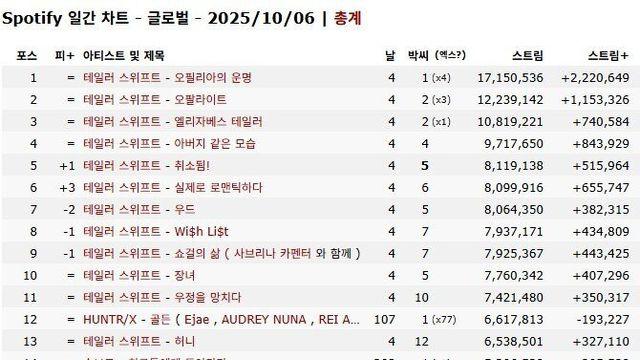 테일러 스위프트로 죽었다는 케데헌 골든 근황 