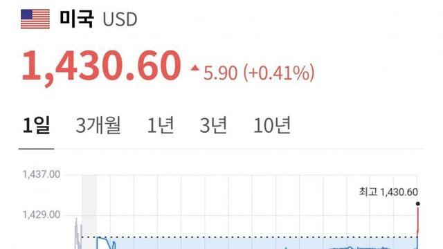 환율 1430원 돌파 ㅋㅋㅋㅋㅋ