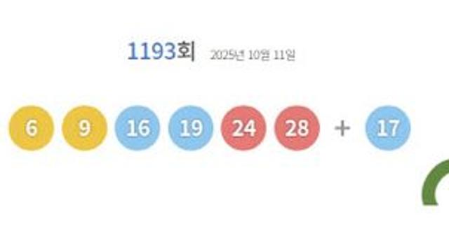 1193회 로또 1등 16명…당첨금 각 17억 1701만원