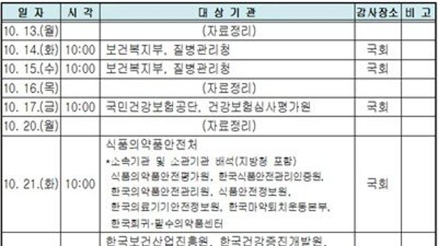 국회 보건복지위 국감 14일 개막…의정갈등·지역의료·약국제도 등 집중 조명