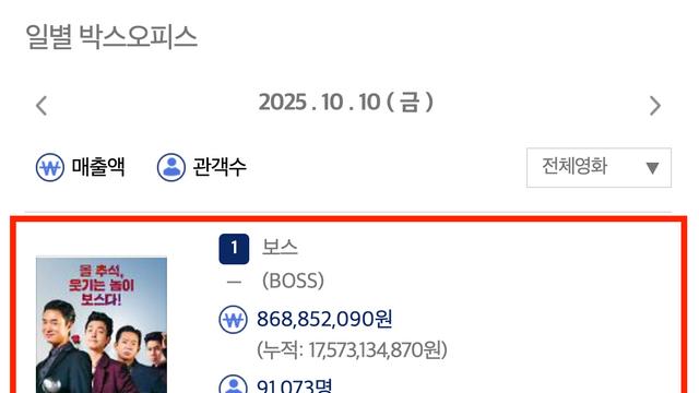 ‘보스’, 8일 연속 박스오피스 1위···200만 돌파 목전