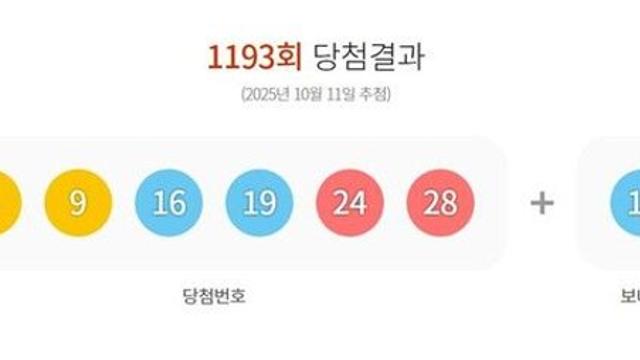 1193회 로또 1등 각 17억원씩…자동 9명·수동 7명(종합)