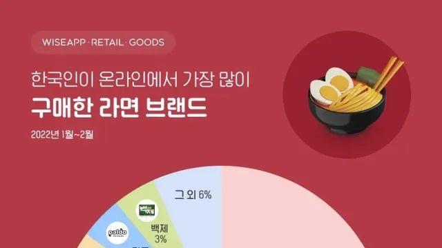 한국인들이 즐겨먹는 라면 브랜드 회사 순위