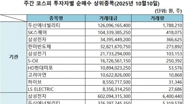 기관 '두산에너빌리티'·외인 '삼성전자'·개인 'SK하이닉스' 1위 [주간 코스피 순매수- 2025년 10월10일]