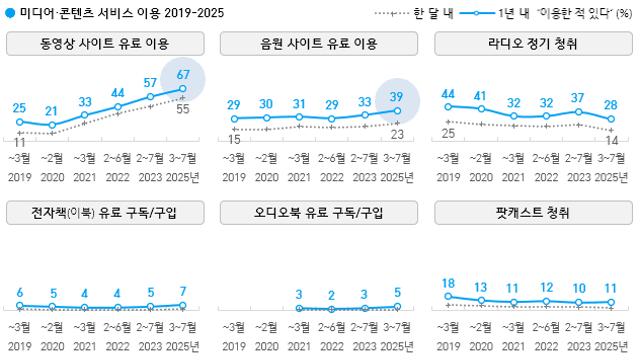 [한국갤럽] 2025년 미디어•컨텐츠•SNS 이용률