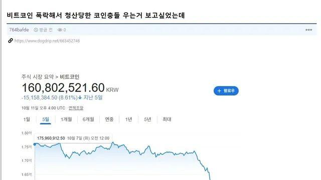 비트코인 잘 몰라서 그러는데 아직 폭락한건 아닌가요?