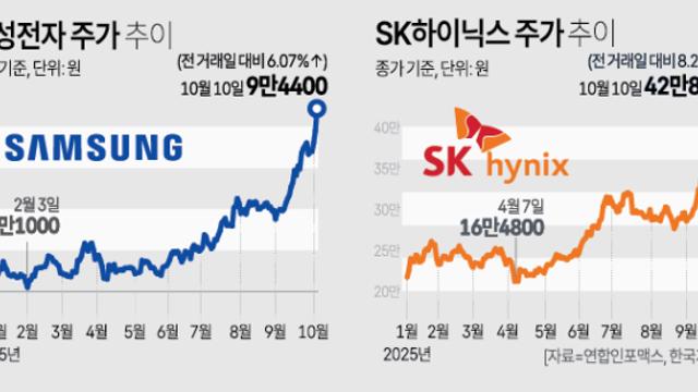 [슈퍼사이클이 온다] AI발 반도체 랠리에 투자자 기대↑...3주년 'JY 메시지' 주목
