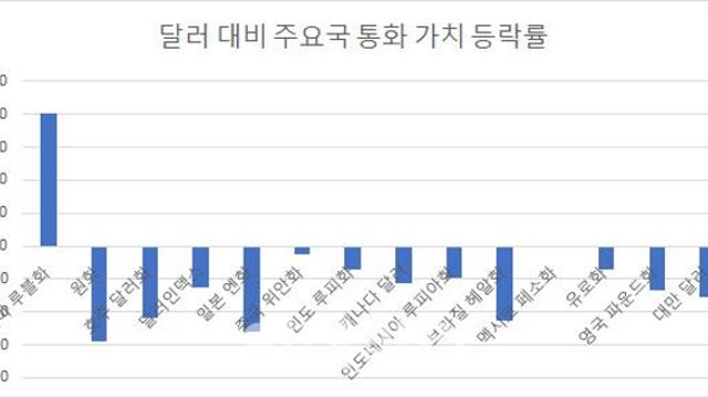 겹악재에 외통수 빠진 원화…“환율 1450원 1차 상단”