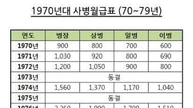 그 시절.. 옛날 군대 사병 월급표