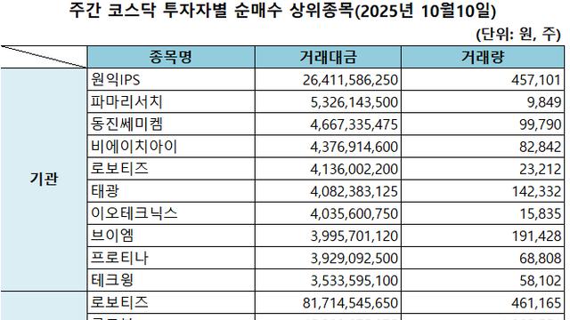 기관 '원익IPS'·외인 '로보티즈'·개인 '알테오젠' 1위 [주간 코스닥 순매수- 2025년 10월10일]