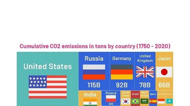 국가별 누적 CO2 배출량
