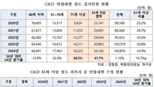71세 이상 절도범 5년간 68% 늘어…고령층 '생계형 범죄'