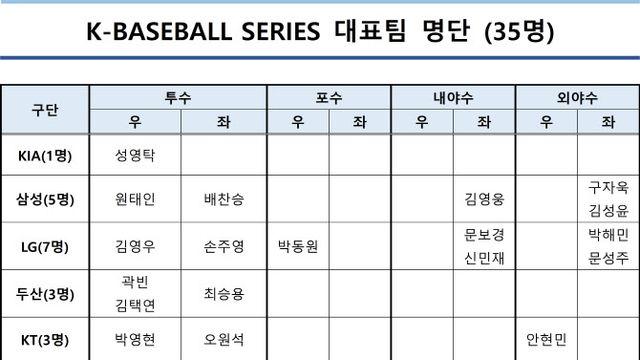 '11월 체코·일본 평가전' 출전 야구대표팀 발표...LG 7명 최다