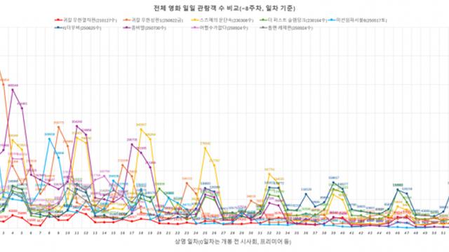 그래프로 보는 무한성 개봉 51일차 관객수 추이