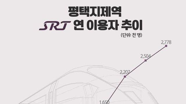 평택지제역 SRT 이용객 수 256% 증가… SRT 역사 중 최대