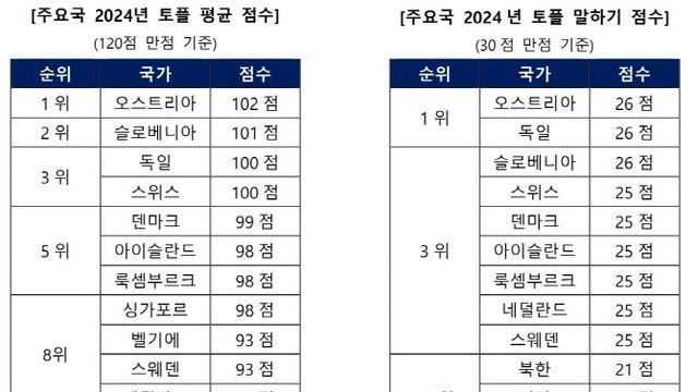 골드앤에스, 시원스쿨랩 2024년 한국 토플 성적 분석 결과 공개
