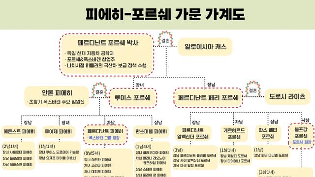 히틀러·전범기업·형제의난 영욕의 역사 품은 포르쉐 가문 '드림카제국'