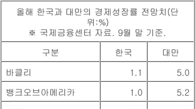 올해 한국 vs 대만  경제성장률 전망 