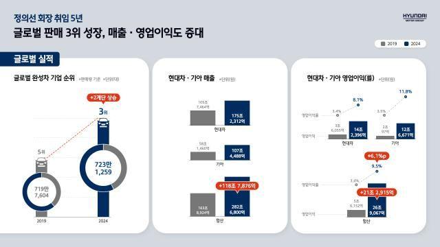 [정의선 취임 5주년②] 현대차·기아 영업익 380% 급증… 미래 투자도 강화