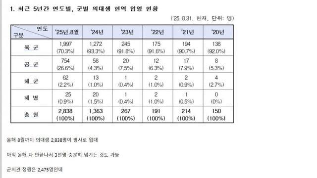 올해 의대생 3천여명 병사 입대.. 2029이후 군의관 대란 예상