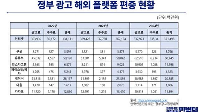구글, 정부 광고 1위…네이버보다 3배 많고 세금은 40분의 1