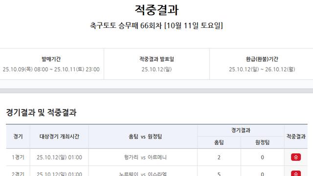 1등 32건, 총 19만여 건 적중…축구토토 승무패 66회차 적중결과 발표