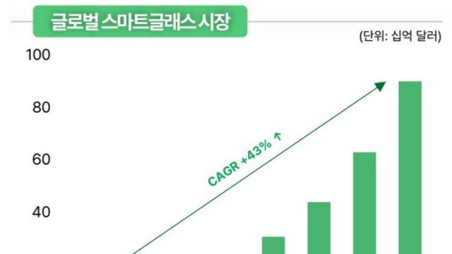 그로쓰리서치, AI 스마트글래스 시장 연평균 47% 급성장 전망