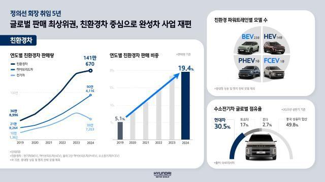 [정의선 취임 5주년③] 친환경차 중심 사업 재편… 'EV·수소·하이브리드' 최상위권 등극