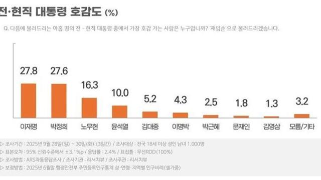 최신자 전현직 대통령 호감도 순위