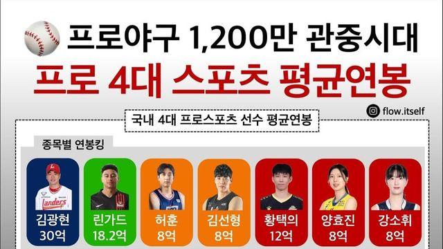 국내 4대 프로스포츠 선수 평균연봉
