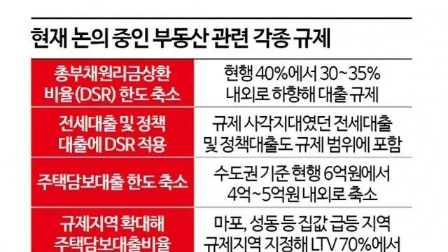 이번주 부동산 대출규제 발표예정