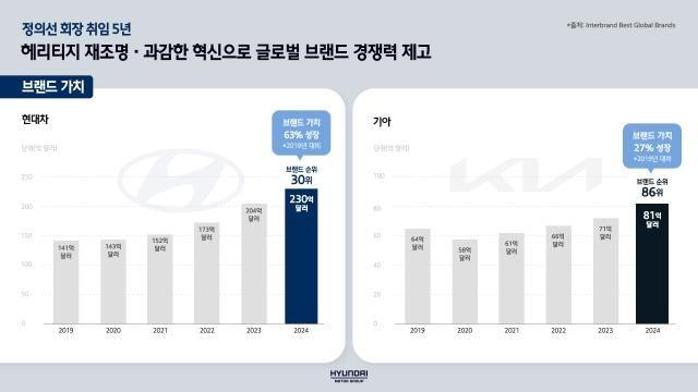 [정의선 취임 5주년⑤] 헤리티지 재조명… 현대차 브랜드 가치 5년새 63% 껑충