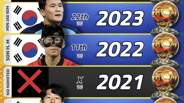 韓 축구 위엄 미쳤다! '손흥민-김민재' 발롱도르 후보 유일한 ASIA 국가…전세계 인정했다