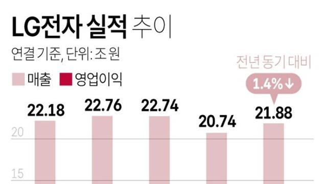 LG전자 실적 추이