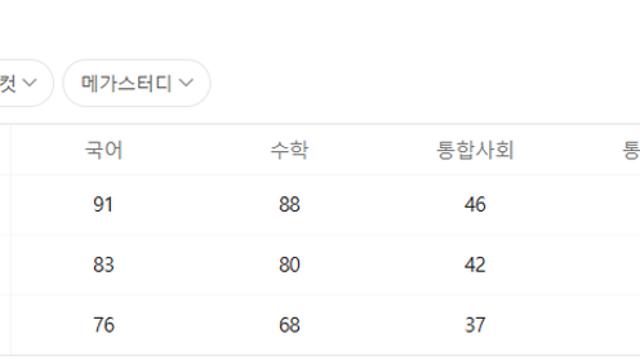'2025년 10월 모의고사' 고1 등급컷...국어 1등급 91점·수학 87점