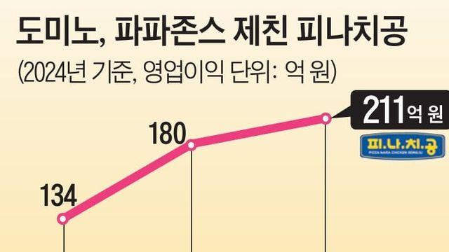 피자나라 치킨공주 영업이익 ㄷㄷㄷ;; 
