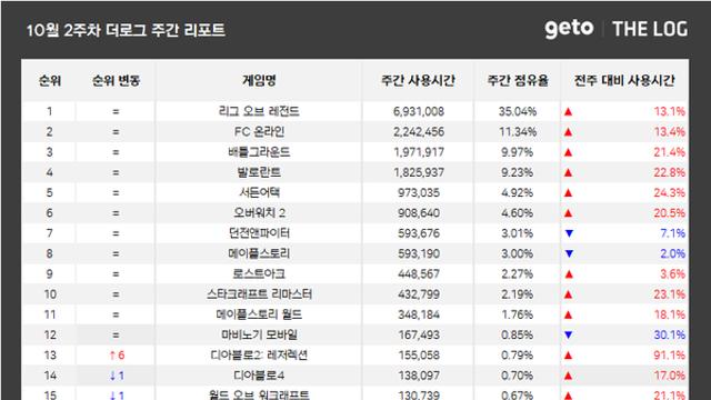 [위클리 PC방] 추석 연휴+신규 시즌 시너지, ‘디아블로2: 레저렉션’ 점유율 급등세