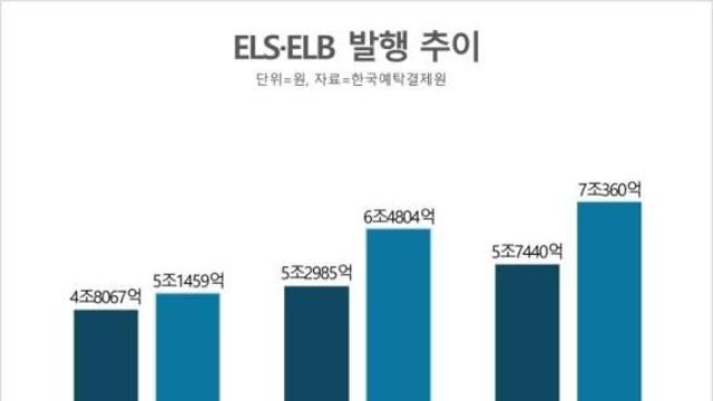 주가부담 떨쳐내고 '안정적 수익'…  3분기 ELS·ELB 발행 13조 육박
