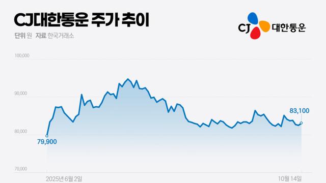 기지개 켜는 CJ대한통운 주가···실적 개선·물류 경쟁력으로 주가 재평가 기대