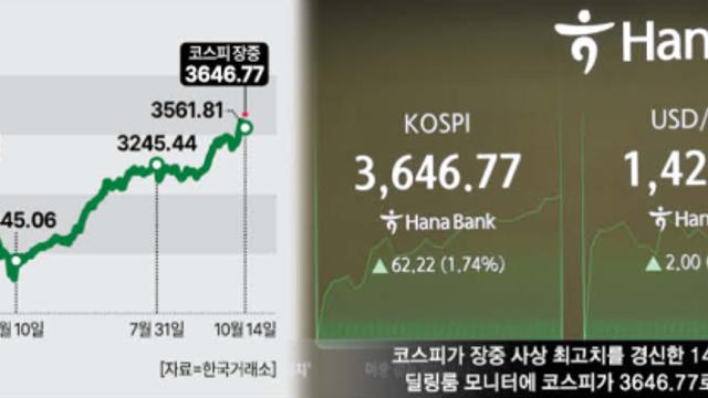 3600 안착 못한 코스피…시총 3000조 기록은 세웠다
