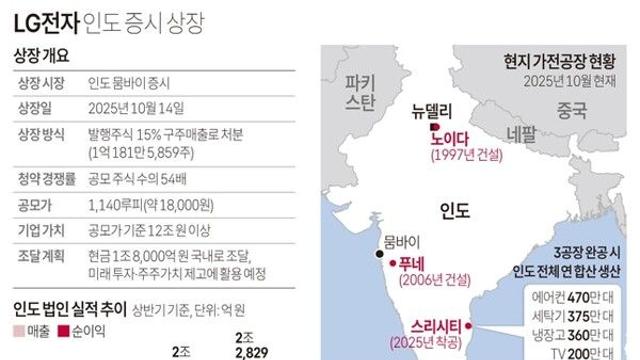 LG전자 인도 증시 상장
