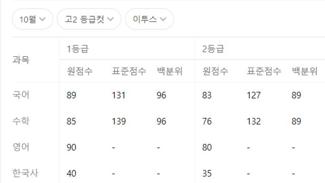 '2025년 10월 모의고사' 고2 등급컷...국어 1등급 90점·수학 87점