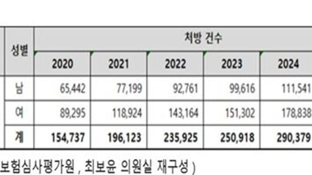 “치료제가 시험 대비약?” 제품엔 ‘19세 미만 투여 금지’ 명시…DUR 시스템엔 미반영