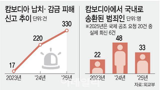“피싱조직 잔당들 남아 범죄 더 흉악해져