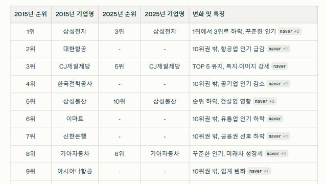 [AI 재계뉴스] 2015년과 2025년 취업하고 싶은 기업 '톱10의 변화'