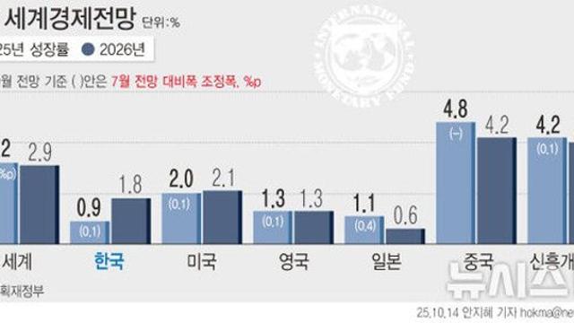 IMF, 올해 韓 성장률 0.8%→0.9%…내년 잠재 성장 궤도 복귀