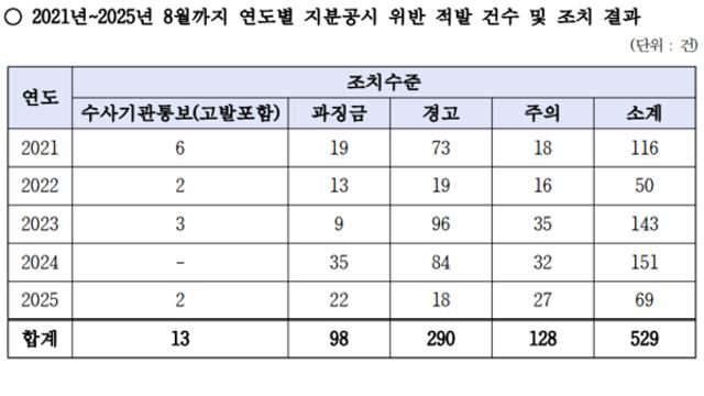 [2025 국감이슈] 5년간 지분공시 위반 529건…10건 중 8건은 '솜방망이' 처벌