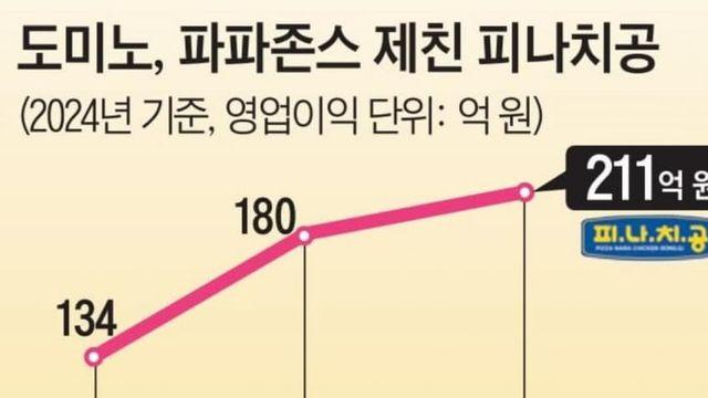 모두가 우습게보던 피자나라치킨공주 근황..jpg