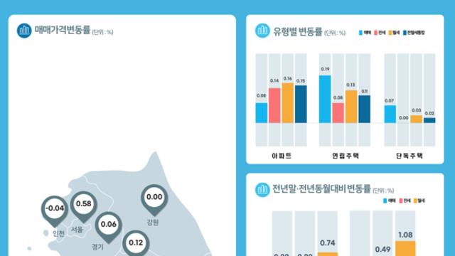9월 서울 주택 매매 가격 0.58% 급등
